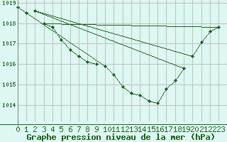 Courbe de la pression atmosphrique pour Inari Saariselka