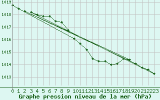 Courbe de la pression atmosphrique pour Gunnarn