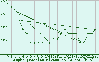 Courbe de la pression atmosphrique pour Rethel (08)