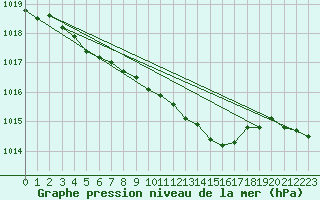 Courbe de la pression atmosphrique pour Dundrennan