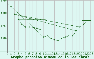 Courbe de la pression atmosphrique pour Abed