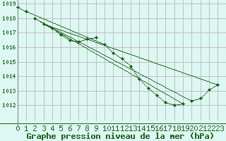 Courbe de la pression atmosphrique pour Aouste sur Sye (26)