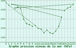 Courbe de la pression atmosphrique pour Braunlage