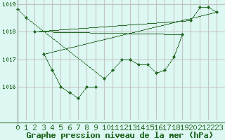 Courbe de la pression atmosphrique pour Lemberg (57)