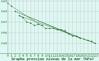 Courbe de la pression atmosphrique pour Schleswig