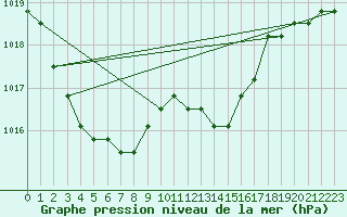 Courbe de la pression atmosphrique pour Lamballe (22)