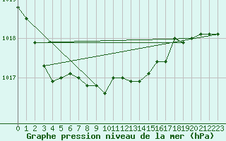 Courbe de la pression atmosphrique pour Tammisaari Jussaro
