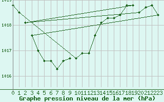 Courbe de la pression atmosphrique pour Dax (40)