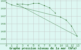 Courbe de la pression atmosphrique pour Weihenstephan