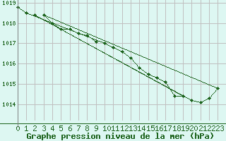 Courbe de la pression atmosphrique pour Holbeach