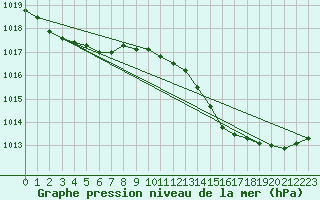 Courbe de la pression atmosphrique pour Calvi (2B)