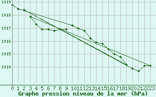 Courbe de la pression atmosphrique pour Pirou (50)