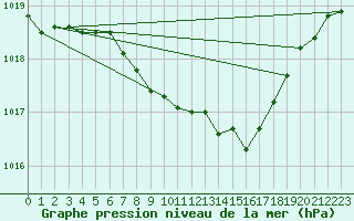 Courbe de la pression atmosphrique pour Krangede