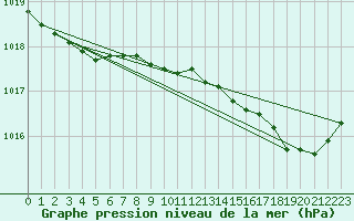 Courbe de la pression atmosphrique pour Ajaccio - Campo dell