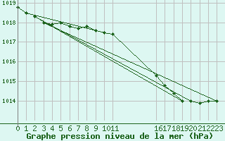 Courbe de la pression atmosphrique pour Rostherne No 2