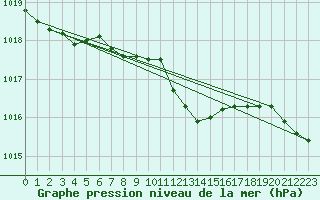 Courbe de la pression atmosphrique pour Kolmaarden-Stroemsfors