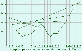 Courbe de la pression atmosphrique pour Verngues - Hameau de Cazan (13)