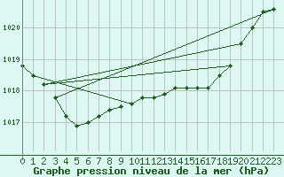Courbe de la pression atmosphrique pour Wittering
