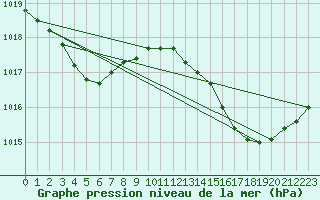 Courbe de la pression atmosphrique pour Renwez (08)