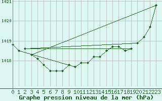 Courbe de la pression atmosphrique pour Saint-Georges-d