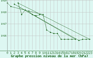Courbe de la pression atmosphrique pour Capo Bellavista