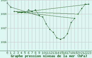 Courbe de la pression atmosphrique pour Wien Mariabrunn