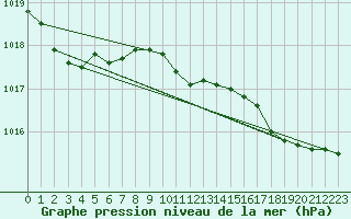 Courbe de la pression atmosphrique pour Namsskogan