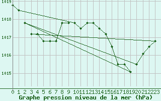 Courbe de la pression atmosphrique pour Verngues - Hameau de Cazan (13)