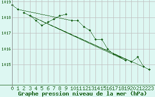 Courbe de la pression atmosphrique pour Bares