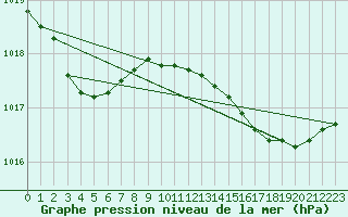 Courbe de la pression atmosphrique pour Bonnecombe - Les Salces (48)
