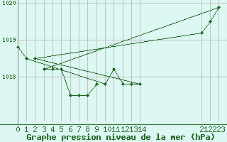 Courbe de la pression atmosphrique pour Croisette (62)