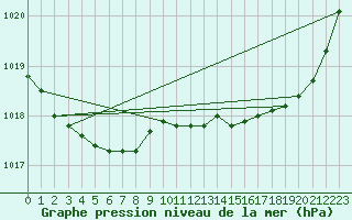 Courbe de la pression atmosphrique pour Ploeren (56)