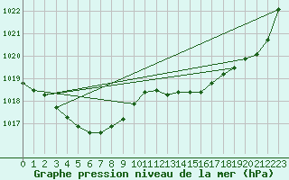 Courbe de la pression atmosphrique pour Recoubeau (26)