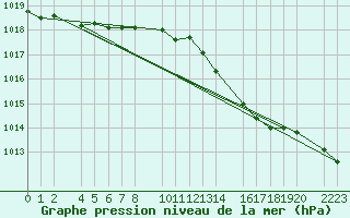 Courbe de la pression atmosphrique pour Kolobrzeg