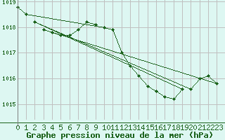 Courbe de la pression atmosphrique pour Coimbra / Cernache