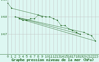 Courbe de la pression atmosphrique pour Bremervoerde