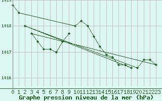 Courbe de la pression atmosphrique pour Figari (2A)