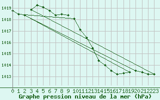 Courbe de la pression atmosphrique pour Wolfsegg