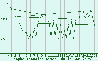 Courbe de la pression atmosphrique pour Bournemouth (UK)