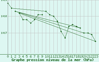 Courbe de la pression atmosphrique pour Marseille - Saint-Loup (13)