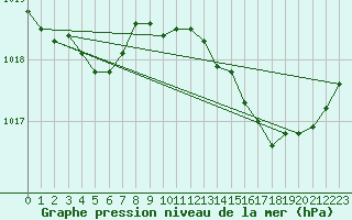 Courbe de la pression atmosphrique pour Bergerac (24)
