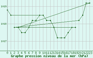 Courbe de la pression atmosphrique pour Boulaide (Lux)