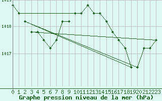 Courbe de la pression atmosphrique pour Verngues - Hameau de Cazan (13)