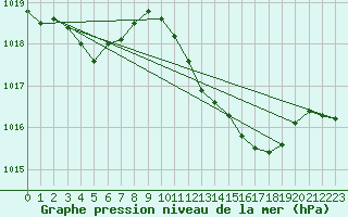 Courbe de la pression atmosphrique pour Pershore