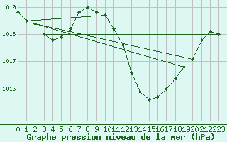 Courbe de la pression atmosphrique pour Ecija