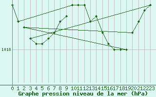 Courbe de la pression atmosphrique pour Neuruppin