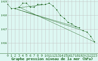 Courbe de la pression atmosphrique pour Leba