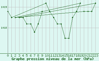 Courbe de la pression atmosphrique pour Liefrange (Lu)