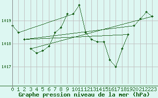 Courbe de la pression atmosphrique pour Braganca