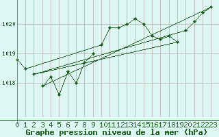 Courbe de la pression atmosphrique pour Herhet (Be)